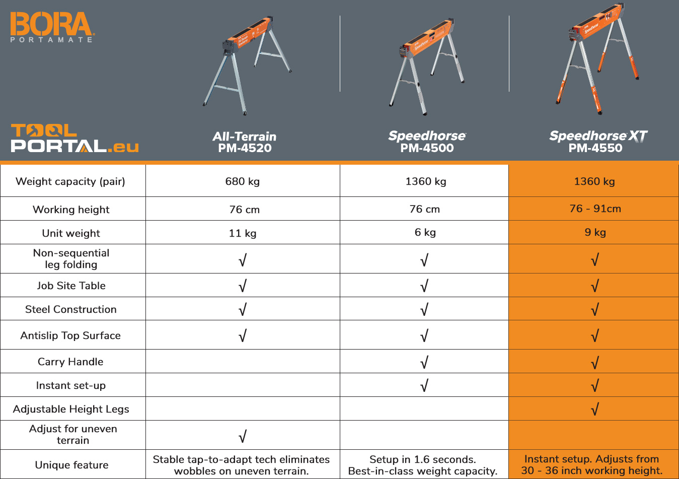 bora_sawhorse_table_comparison_model_PM_4550_toolportal_eu